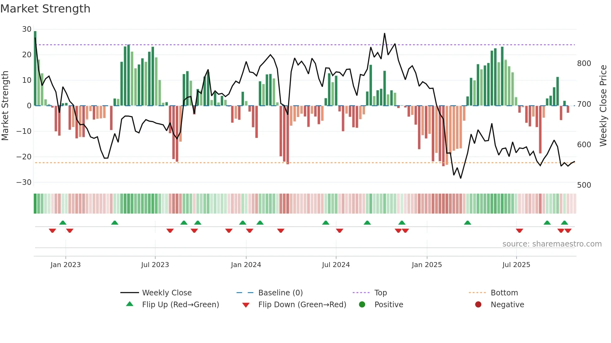 GUJALKALI weekly Market Strength chart
