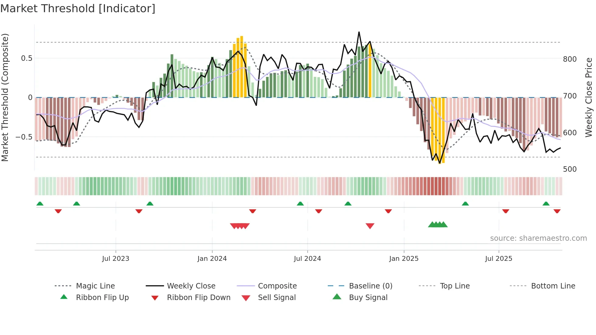 GUJALKALI weekly Market Threshold chart