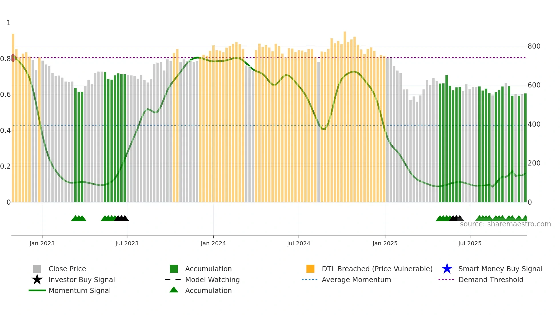 GUJALKALI weekly Smart Money chart