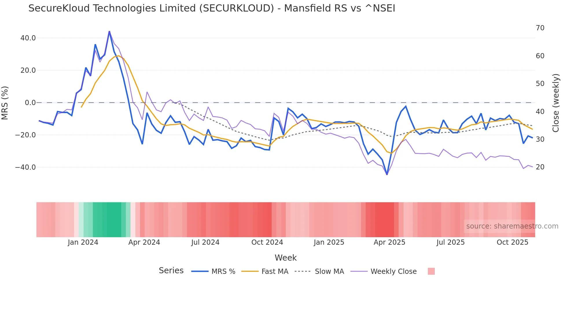 SECURKLOUD Mansfield Relative Strength chart
