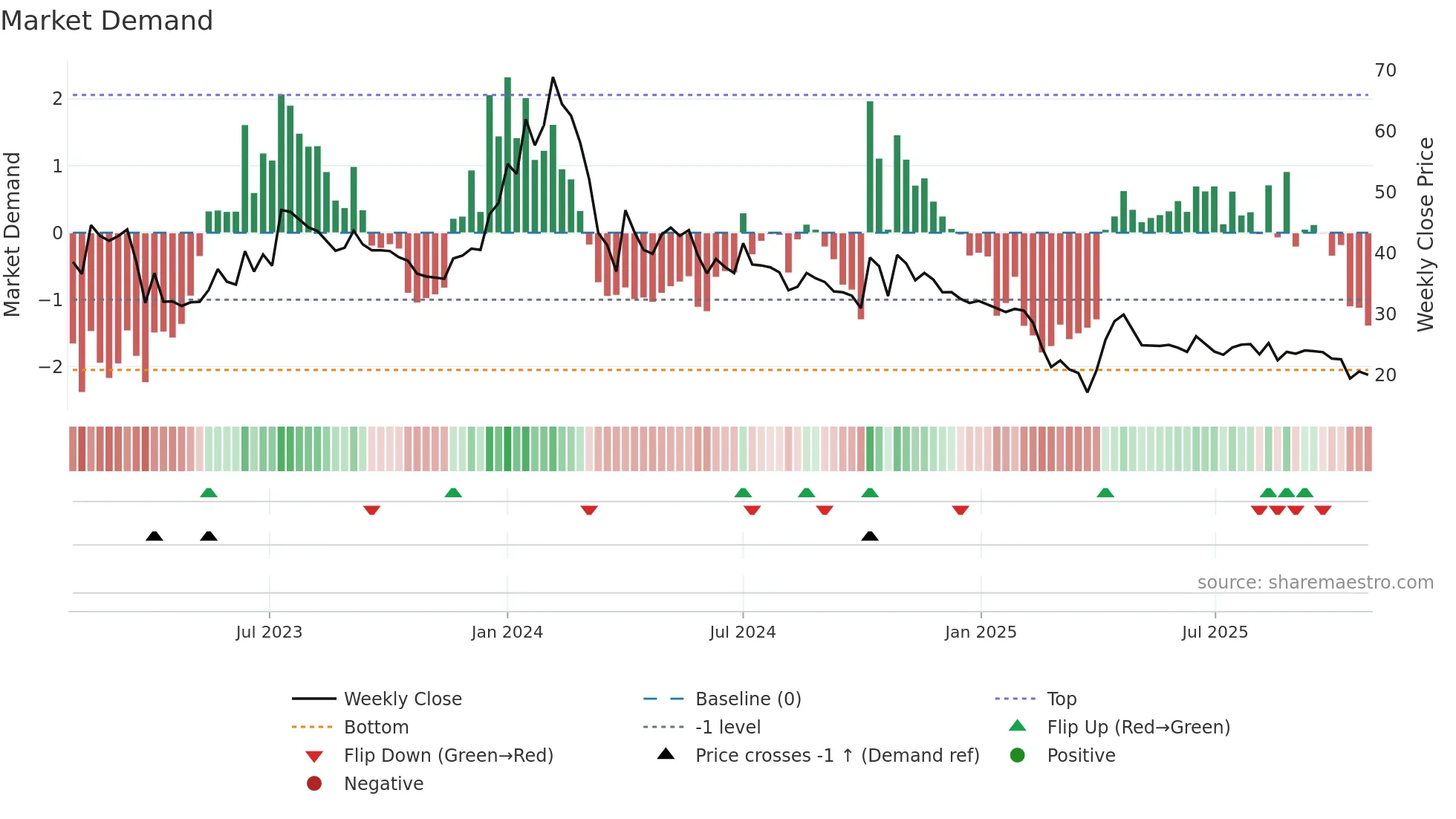 SECURKLOUD weekly Market Demand chart