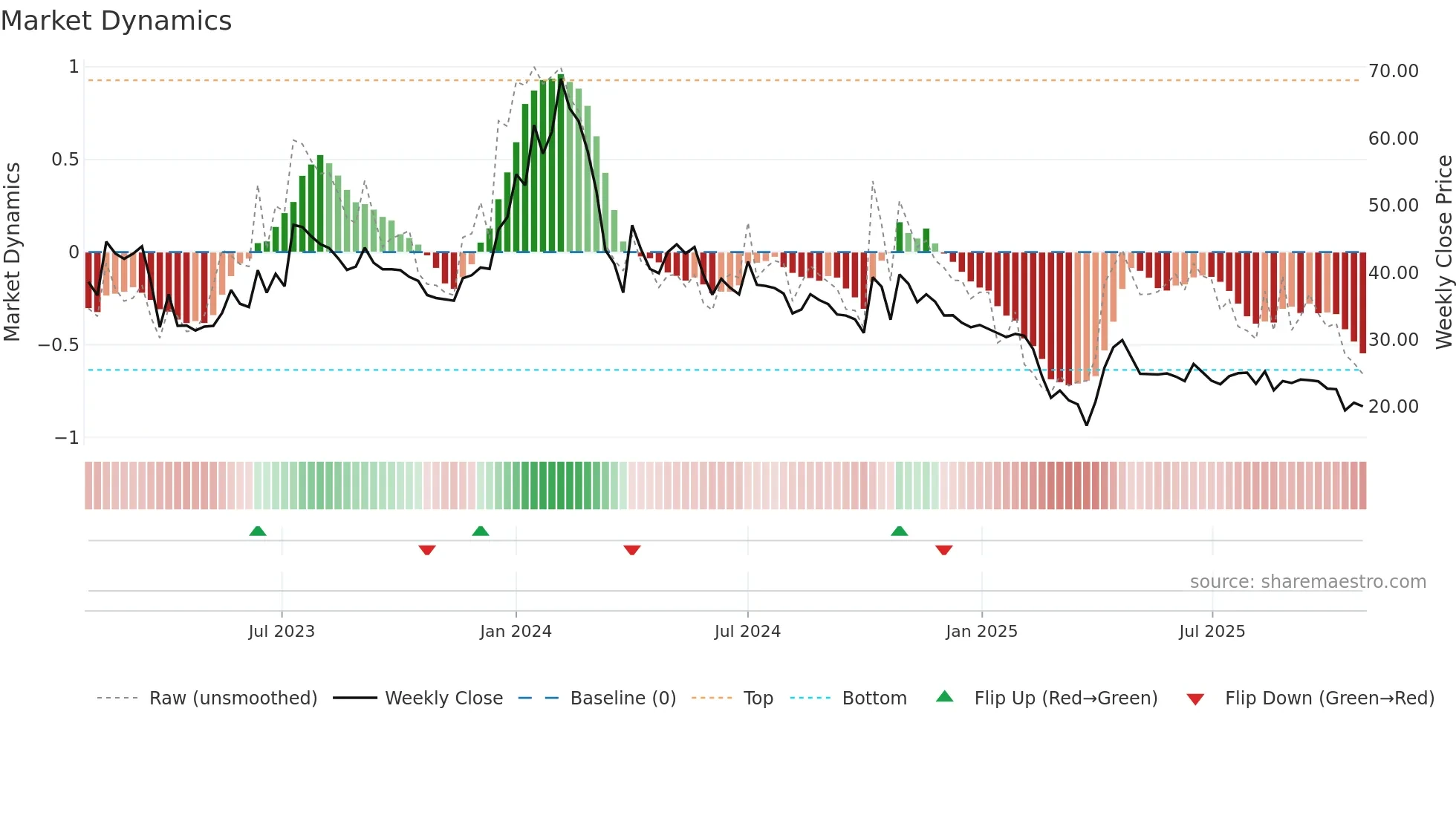 SECURKLOUD weekly Market Dynamics chart