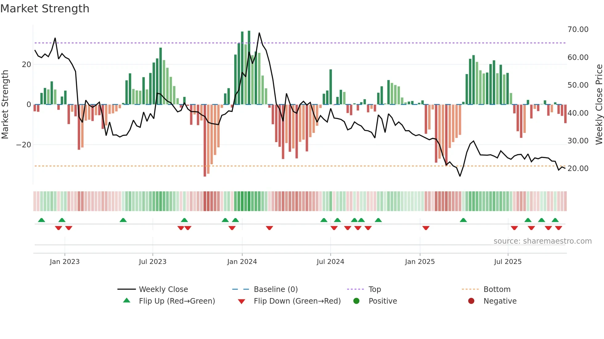 SECURKLOUD weekly Market Strength chart