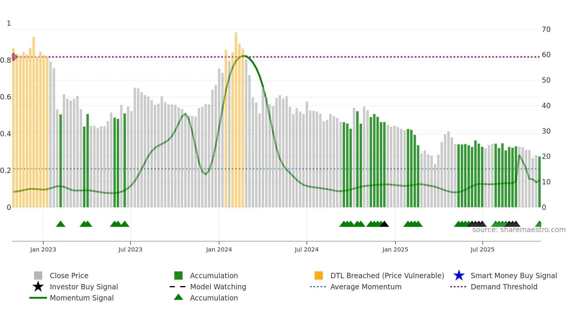SECURKLOUD weekly Smart Money chart