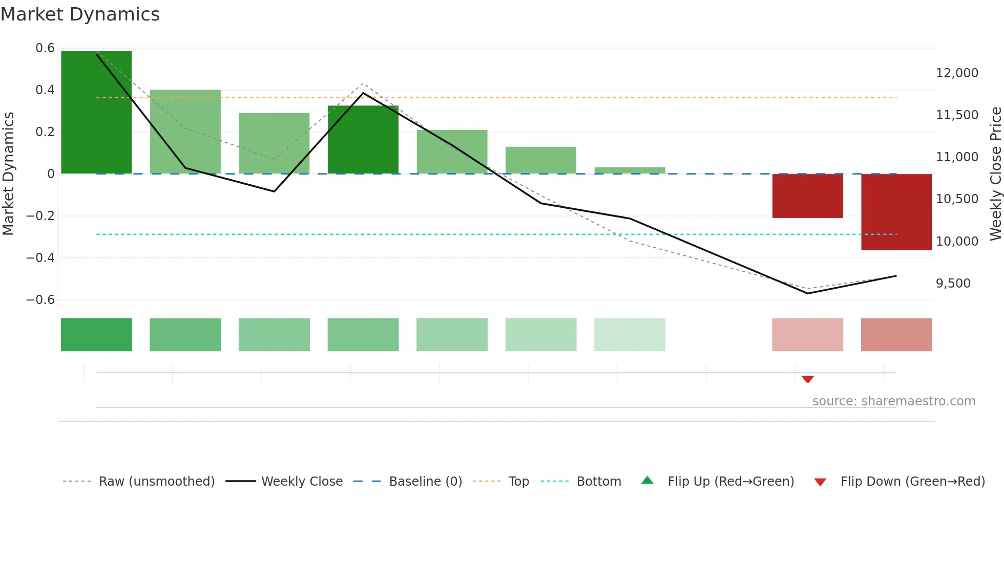 397810 weekly Market Dynamics chart