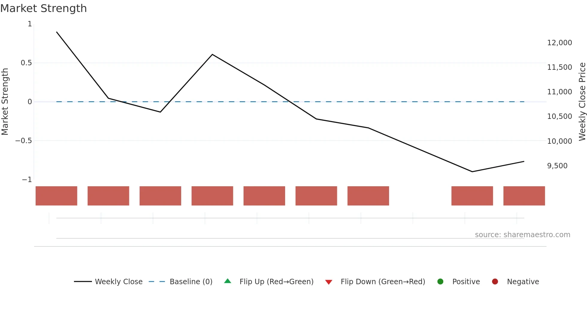 397810 weekly Market Strength chart