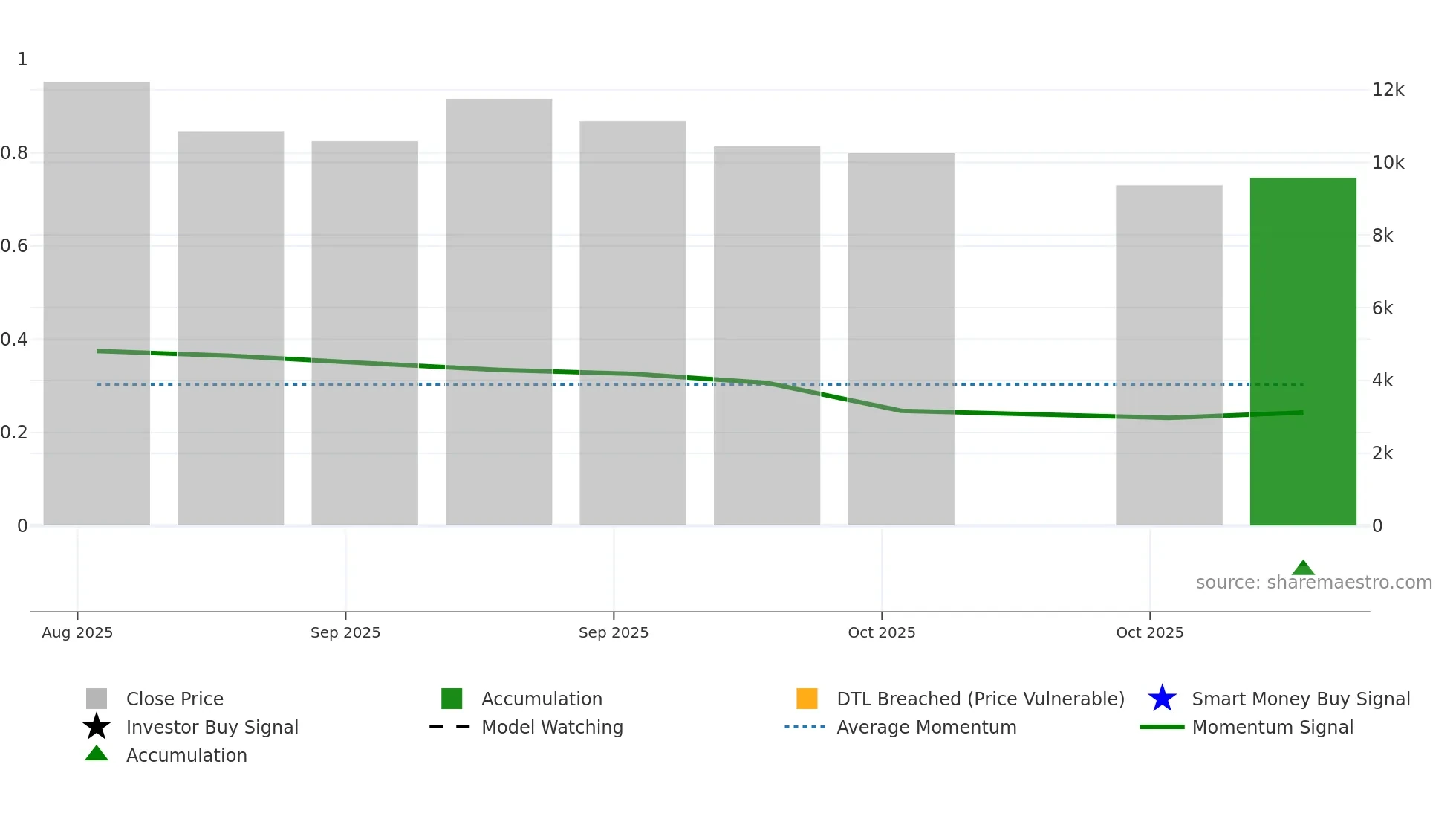 397810 weekly Smart Money chart
