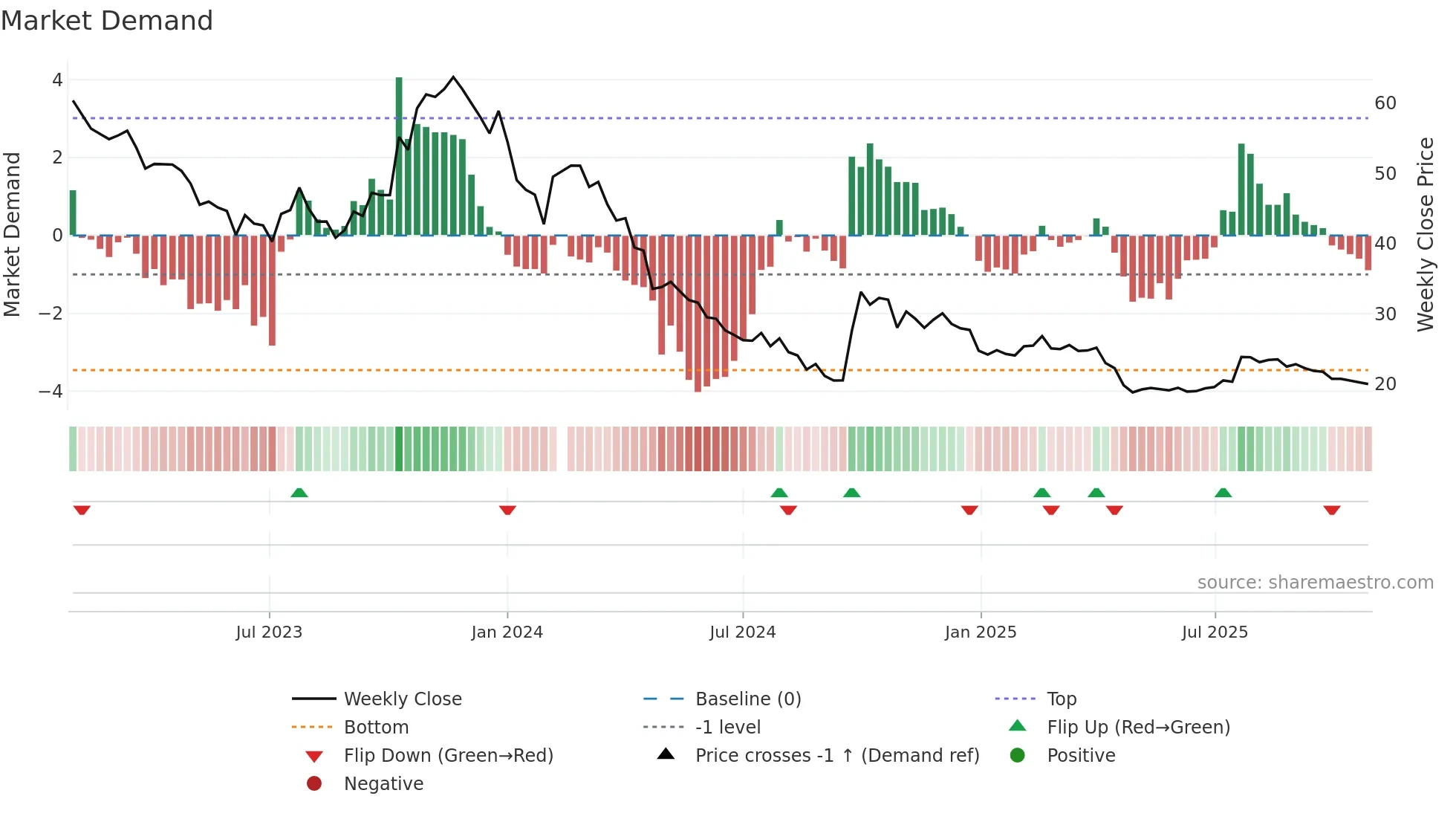 300122 weekly Market Demand chart
