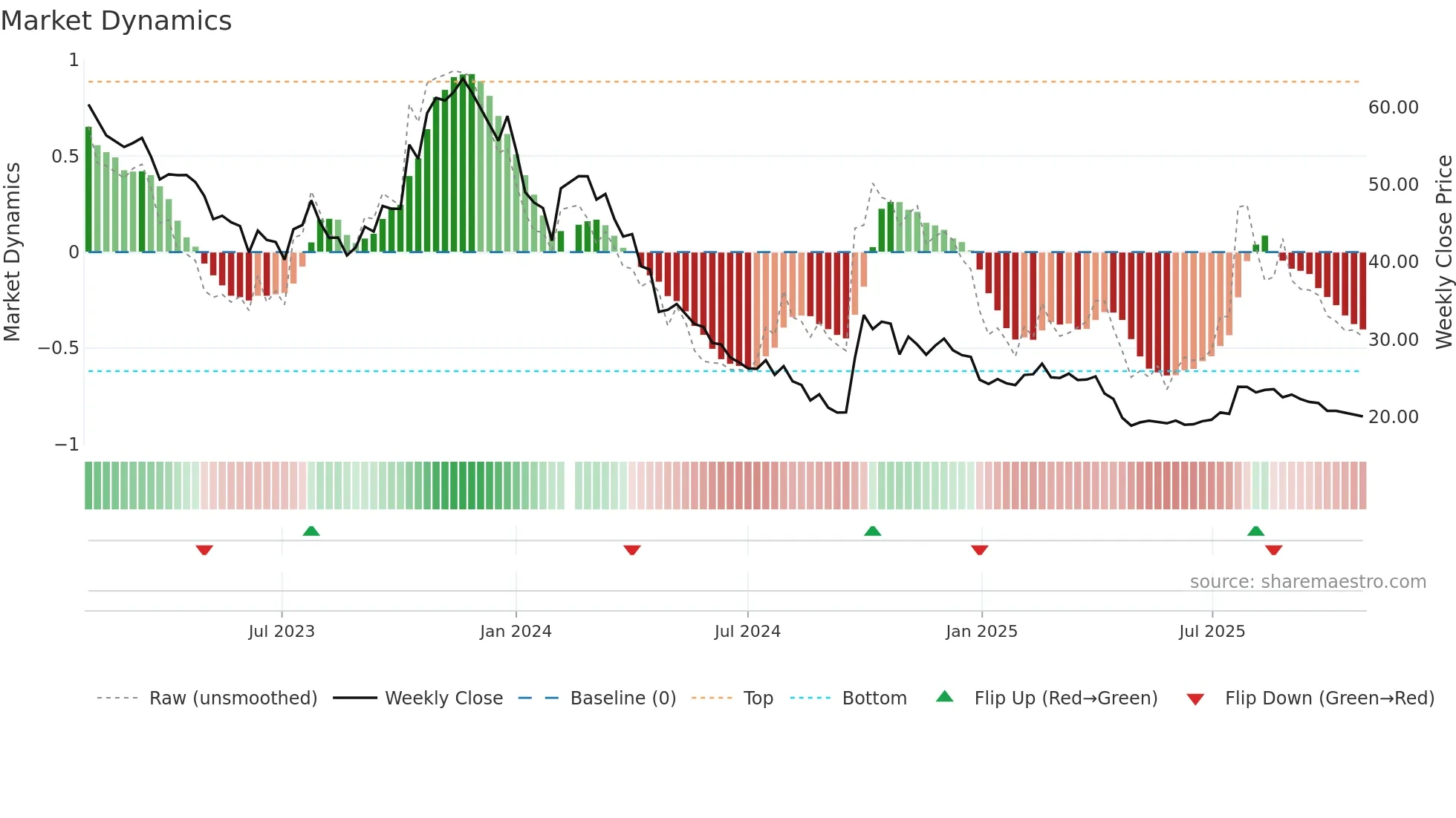 300122 weekly Market Dynamics chart