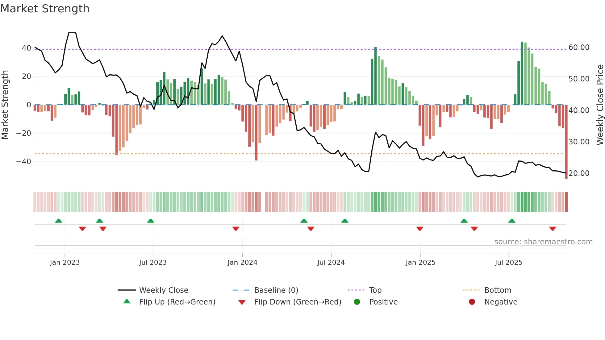 300122 weekly Market Strength chart