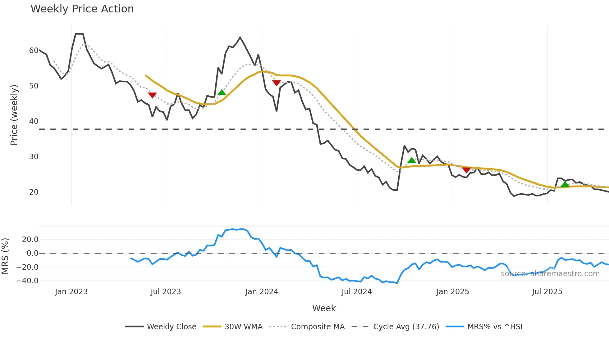 300122 weekly Price Action chart, closing 2025-10-27