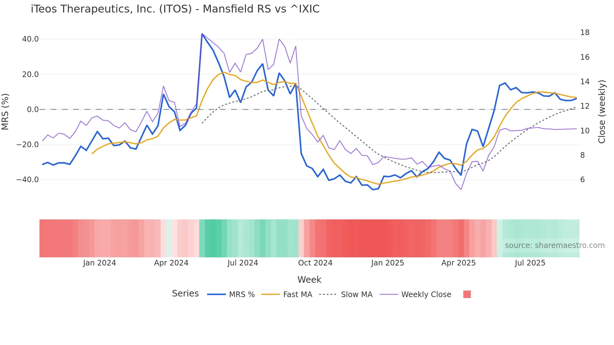 ITOS Mansfield Relative Strength chart