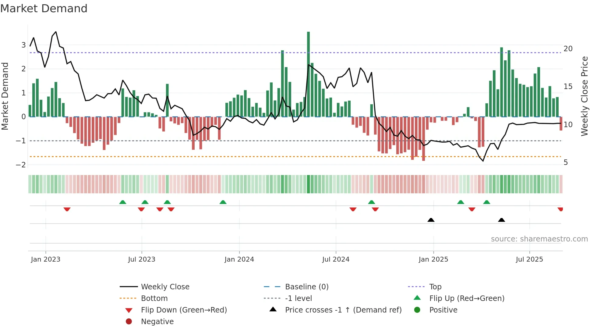 ITOS weekly Market Demand chart