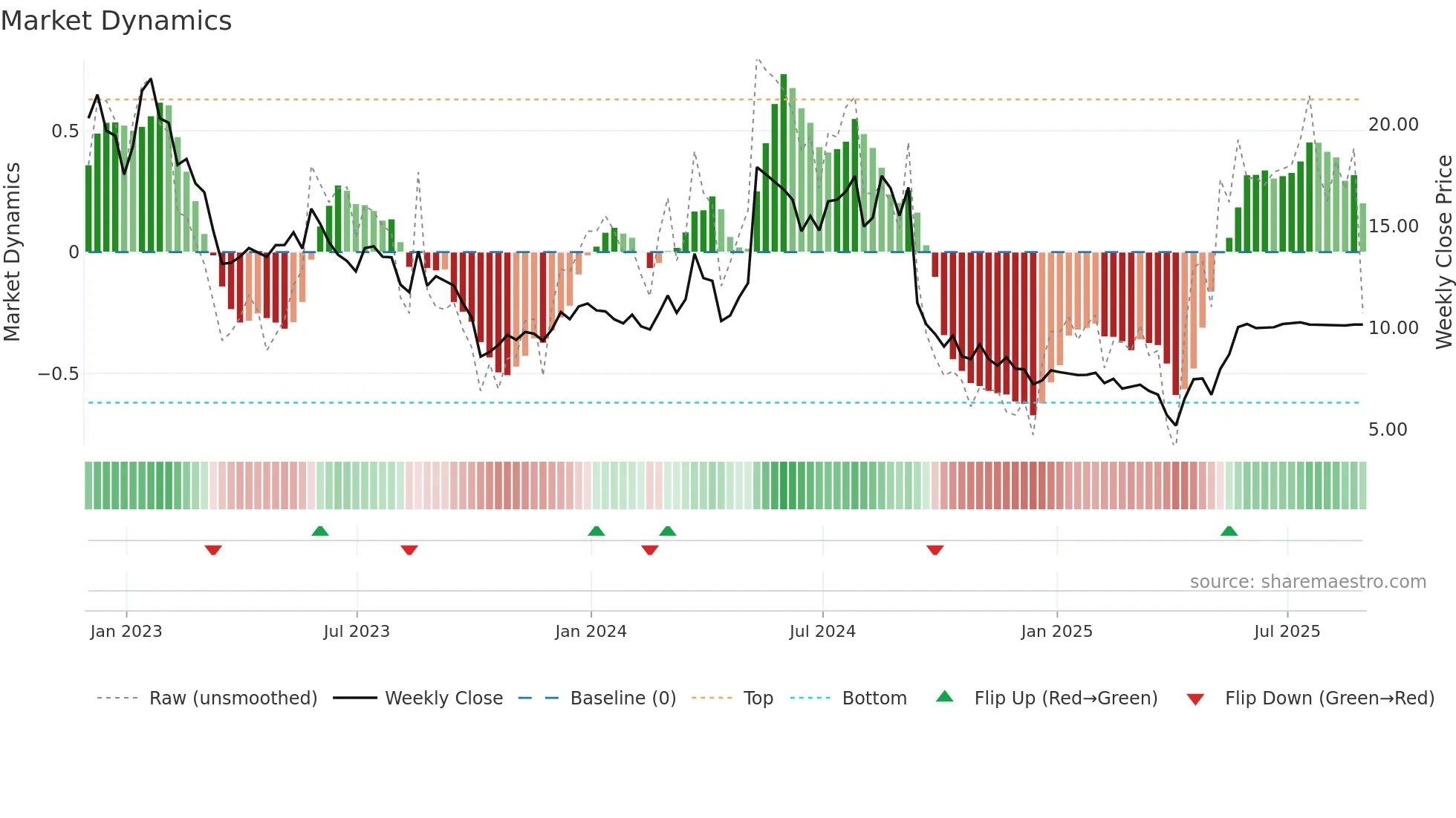ITOS weekly Market Dynamics chart