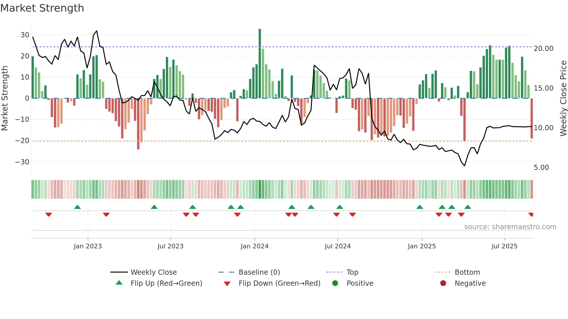 ITOS weekly Market Strength chart