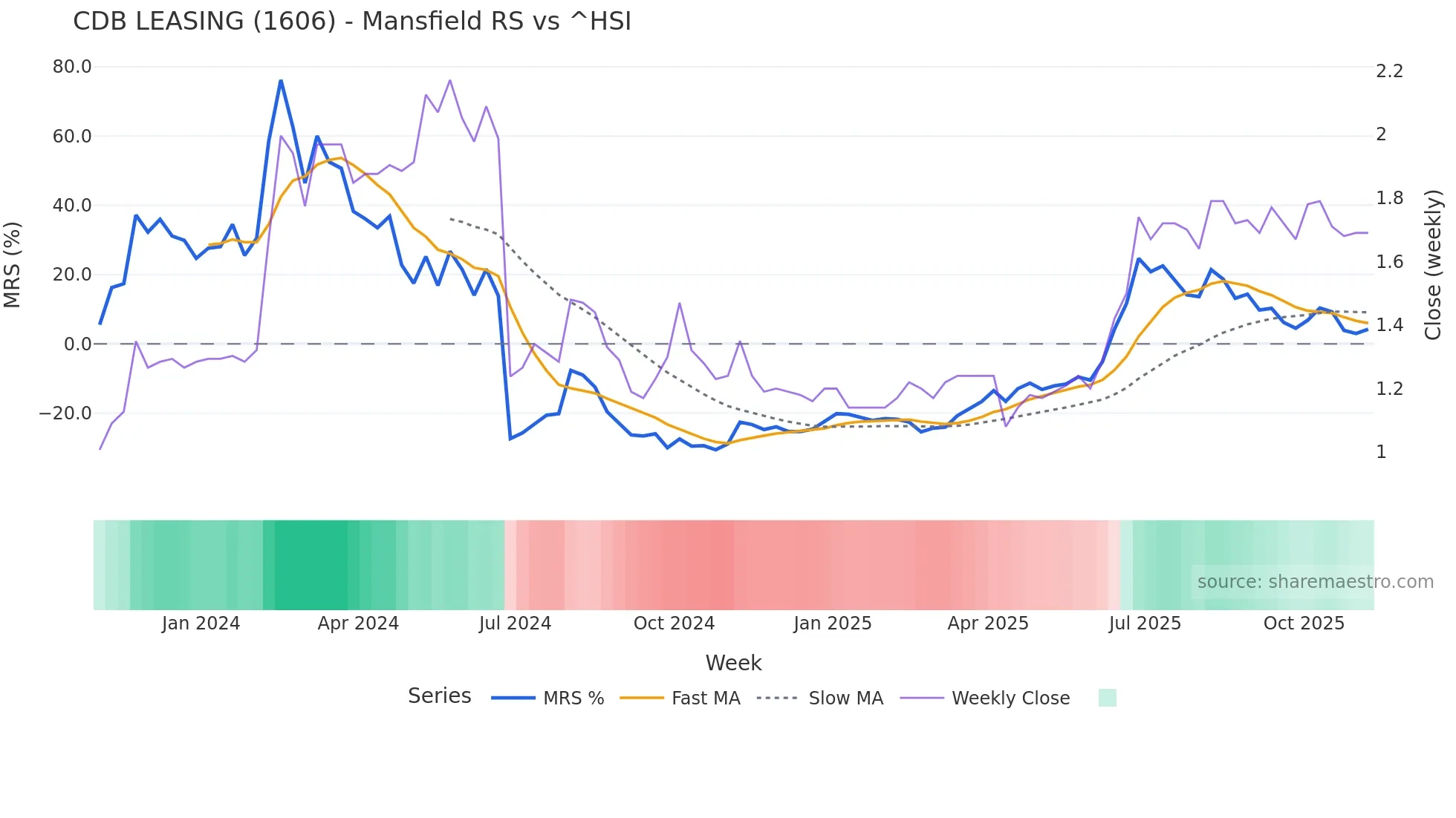 1606 Mansfield Relative Strength chart