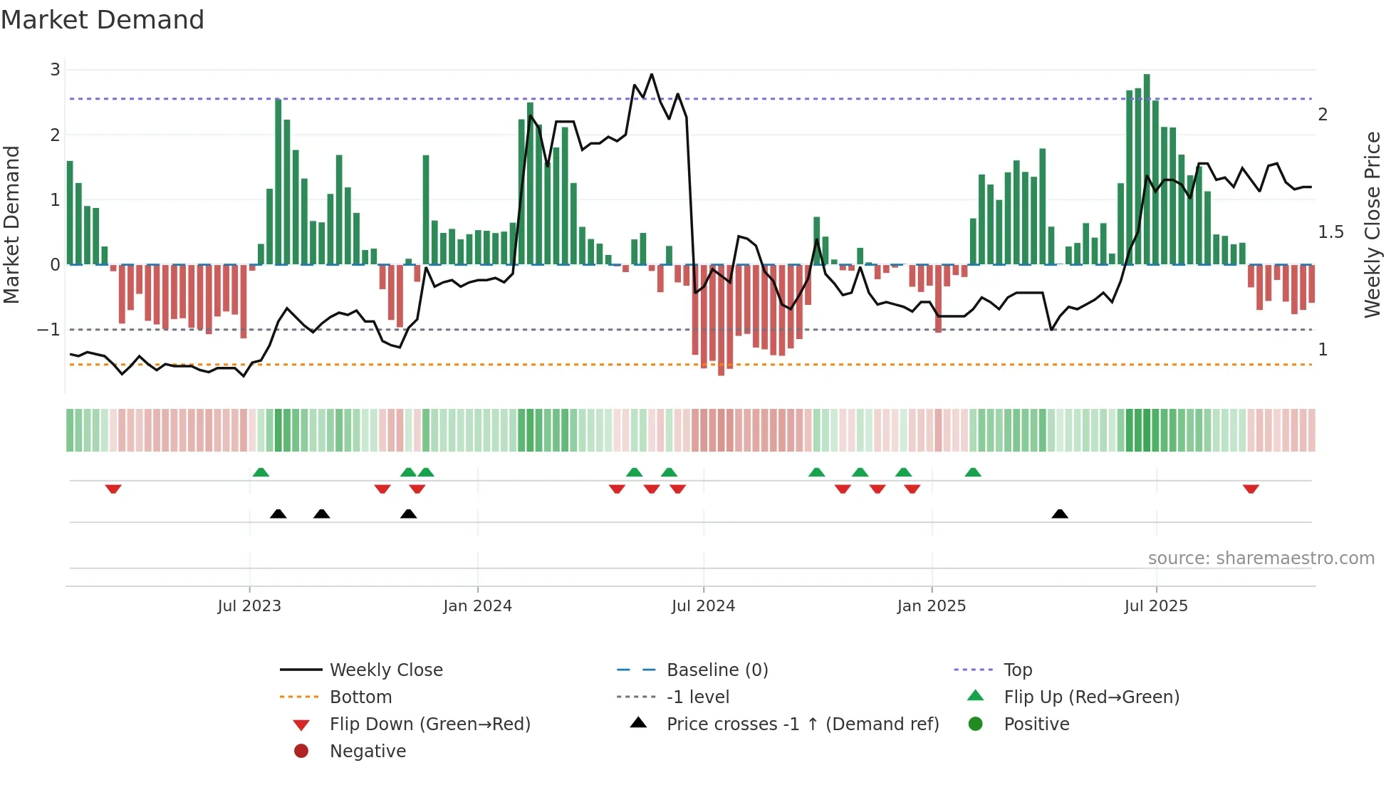 1606 weekly Market Demand chart