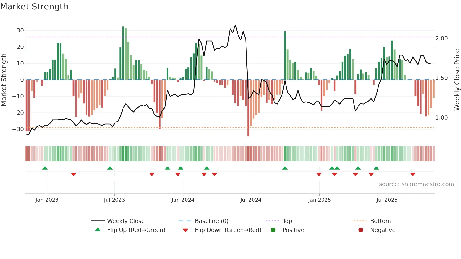 1606 weekly Market Strength chart