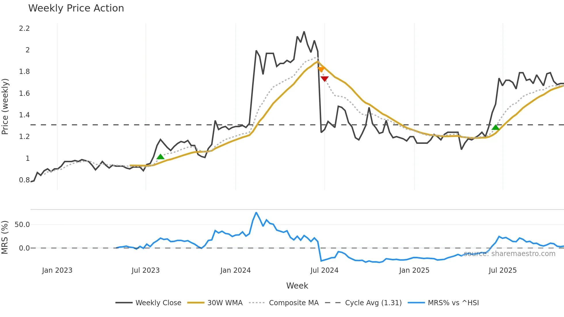 1606 weekly Price Action chart, closing 2025-11-03