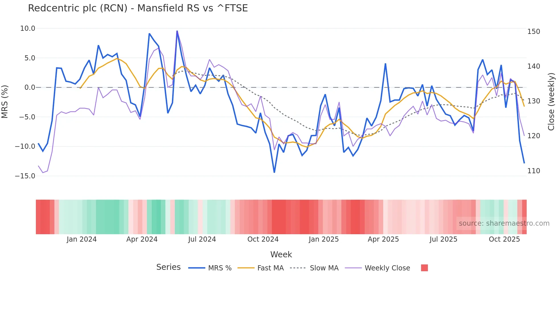 RCN Mansfield Relative Strength chart