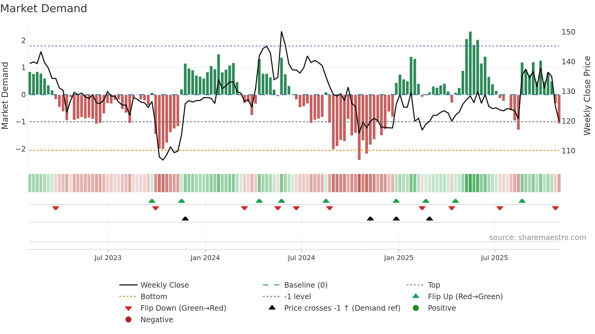 RCN weekly Market Demand chart