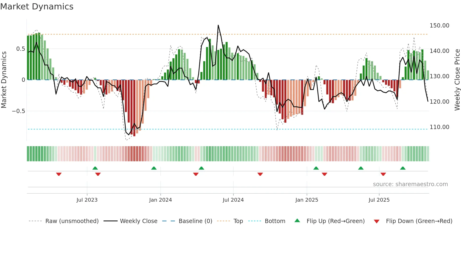 RCN weekly Market Dynamics chart