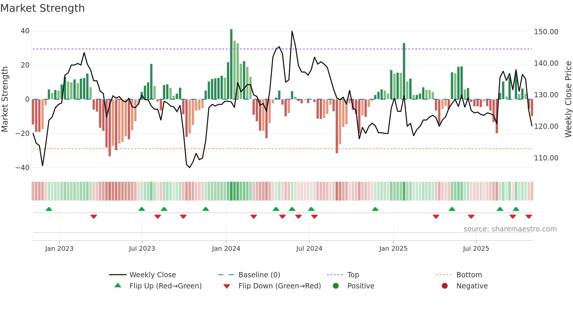 RCN weekly Market Strength chart
