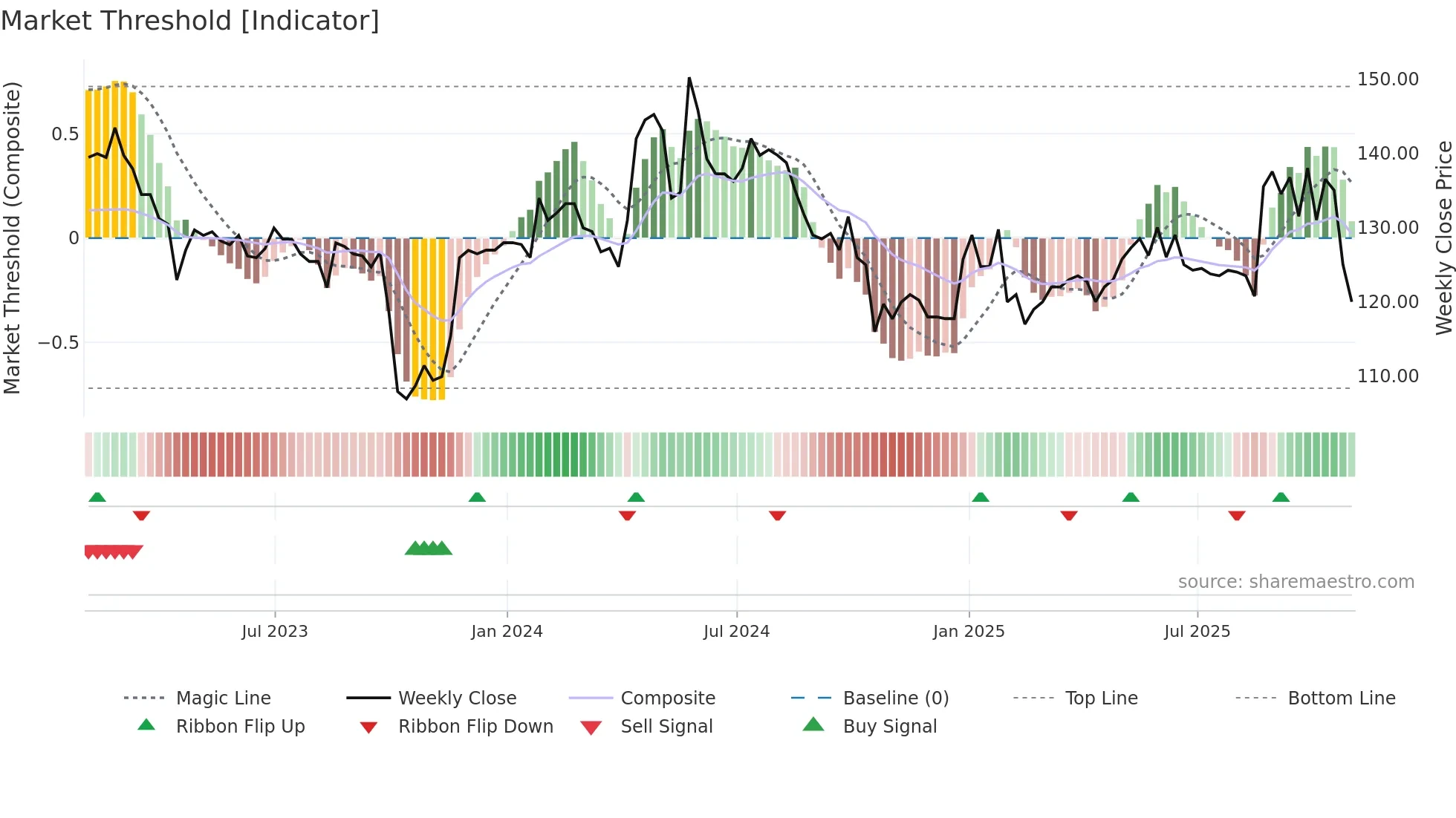 RCN weekly Market Threshold chart