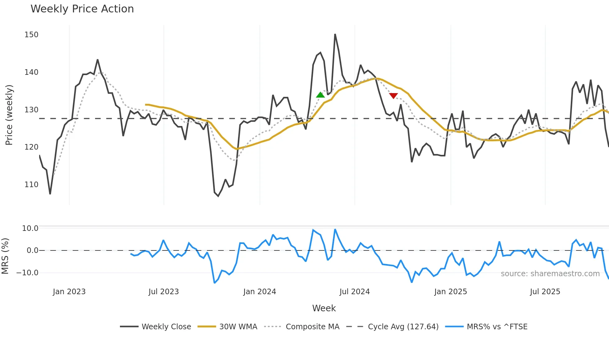 RCN weekly Price Action chart, closing 2025-10-31