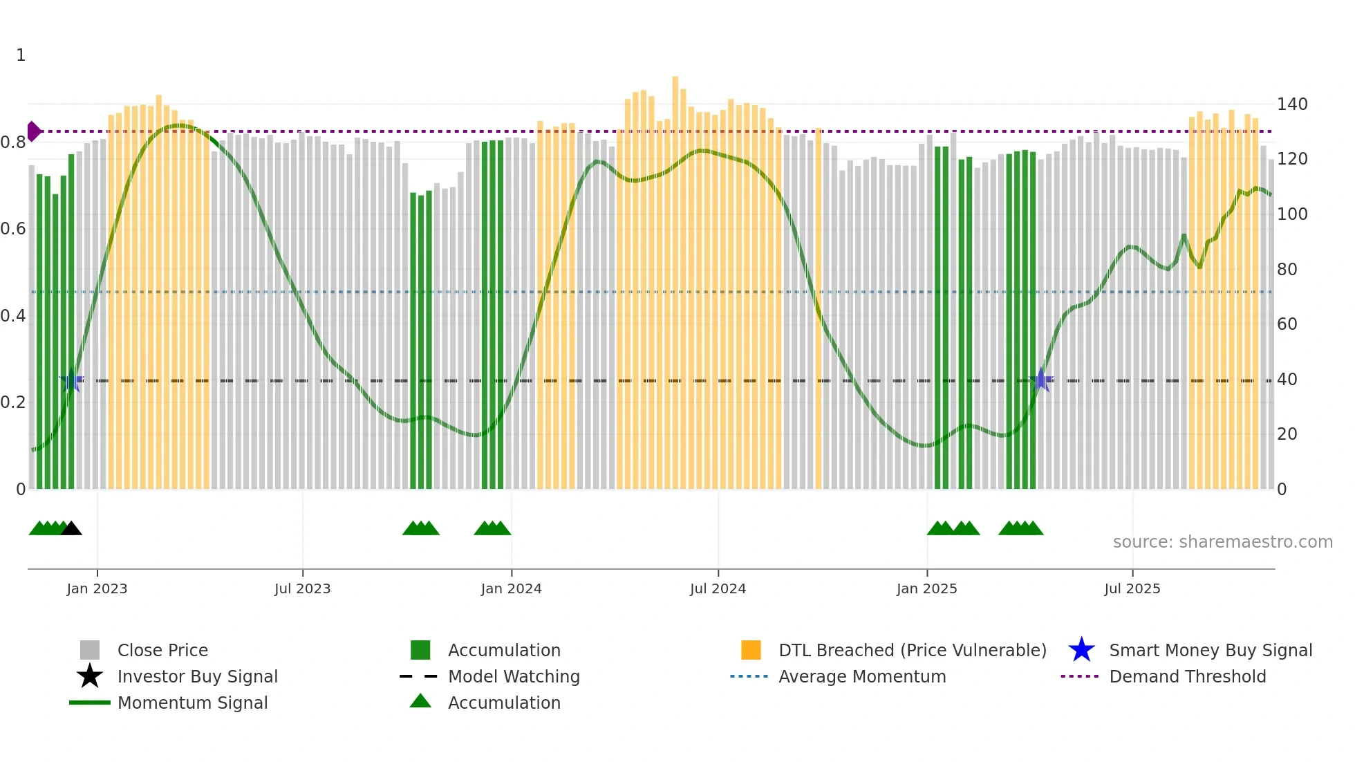 RCN weekly Smart Money chart