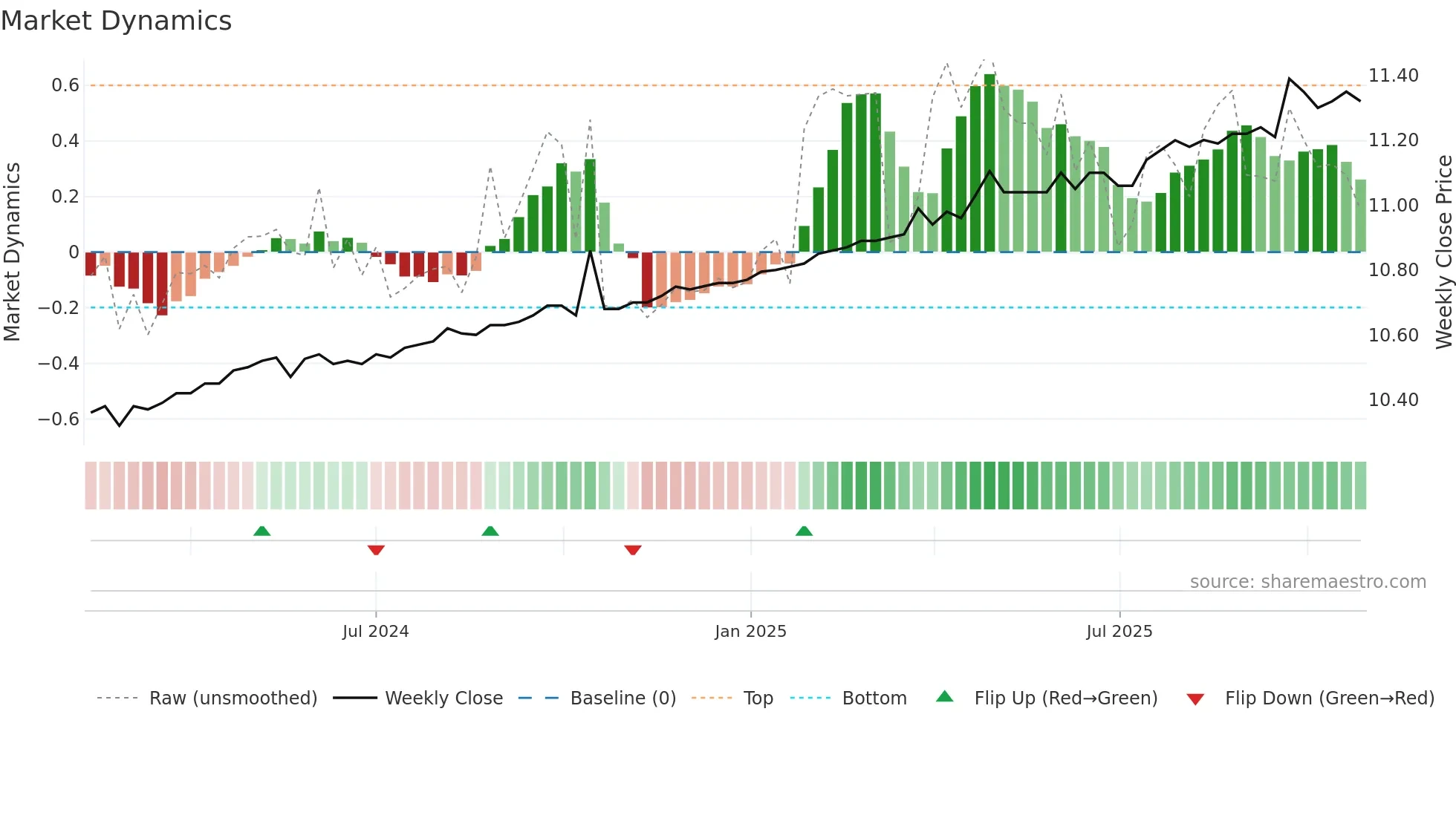 HYAC weekly Market Dynamics chart