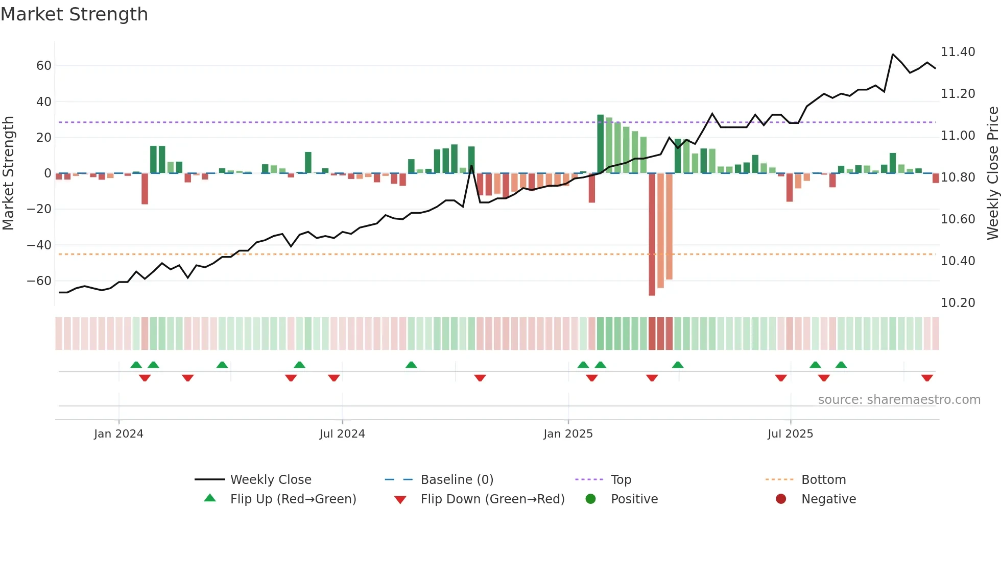 HYAC weekly Market Strength chart
