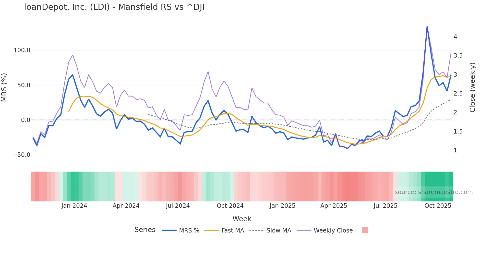 LDI Mansfield Relative Strength chart