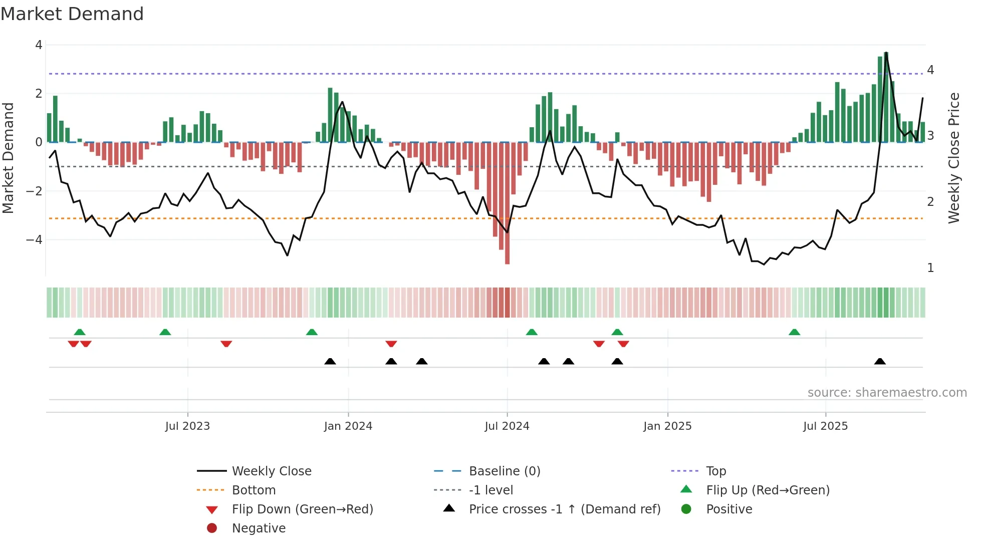 LDI weekly Market Demand chart