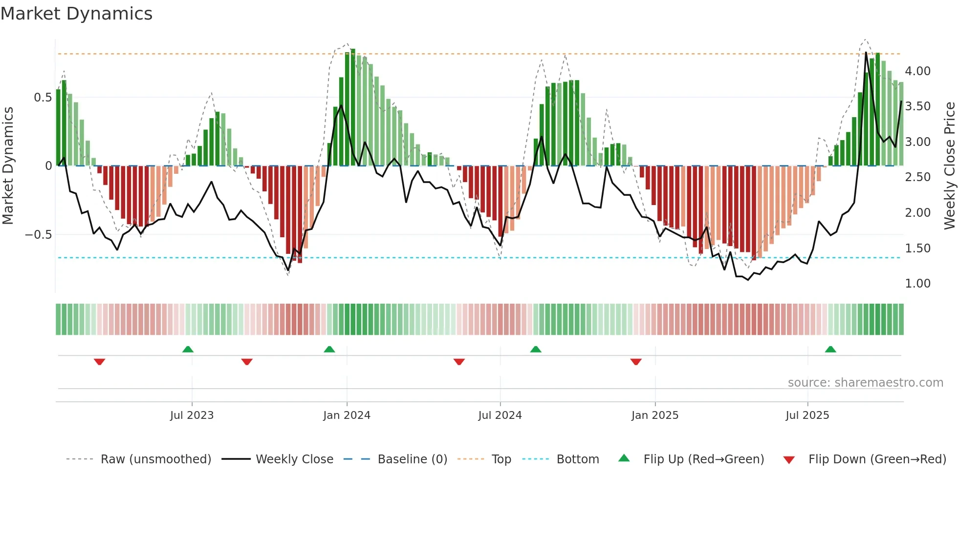 LDI weekly Market Dynamics chart