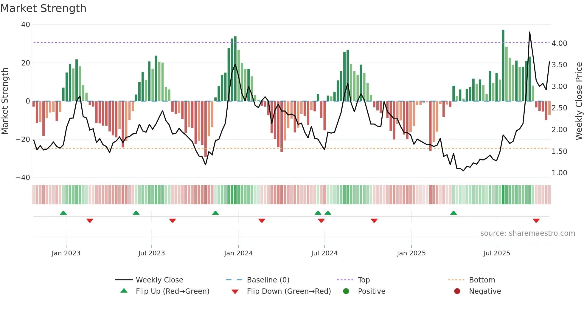 LDI weekly Market Strength chart