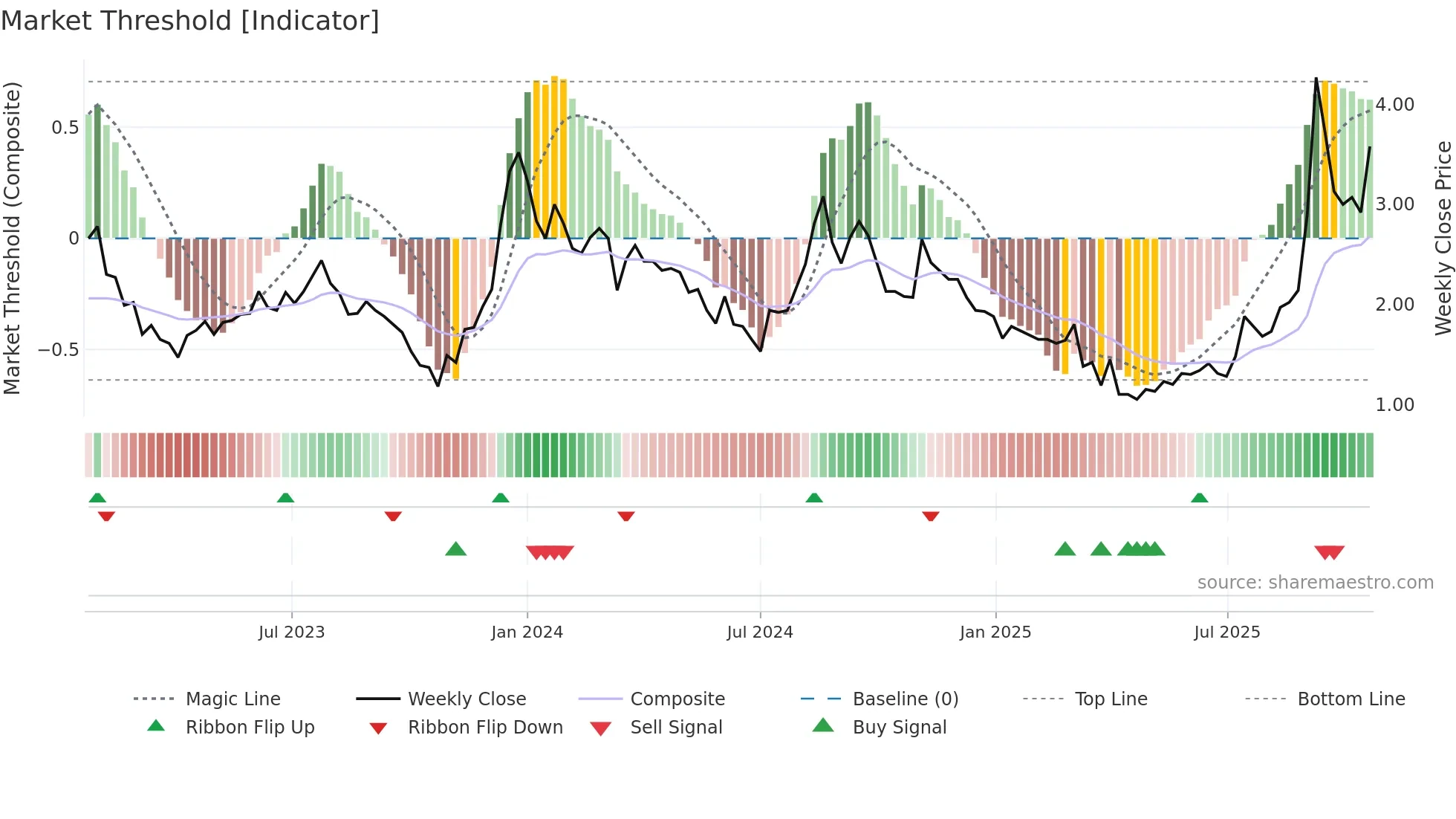 LDI weekly Market Threshold chart