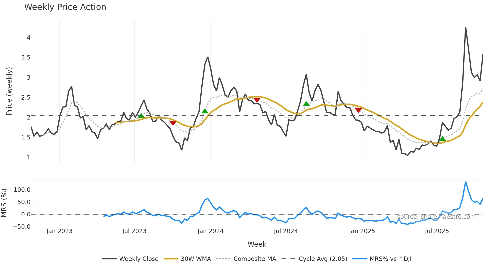 LDI weekly Price Action chart, closing 2025-10-20