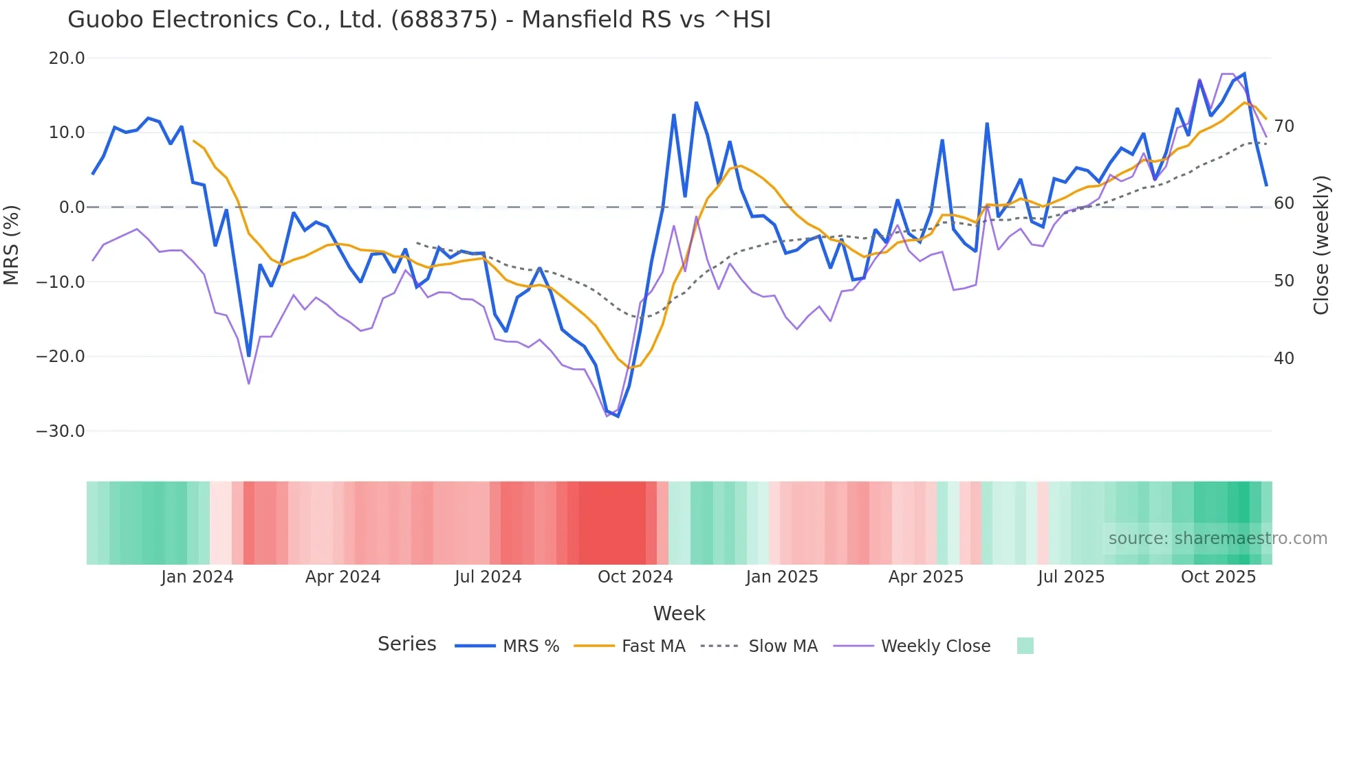 688375 Mansfield Relative Strength chart