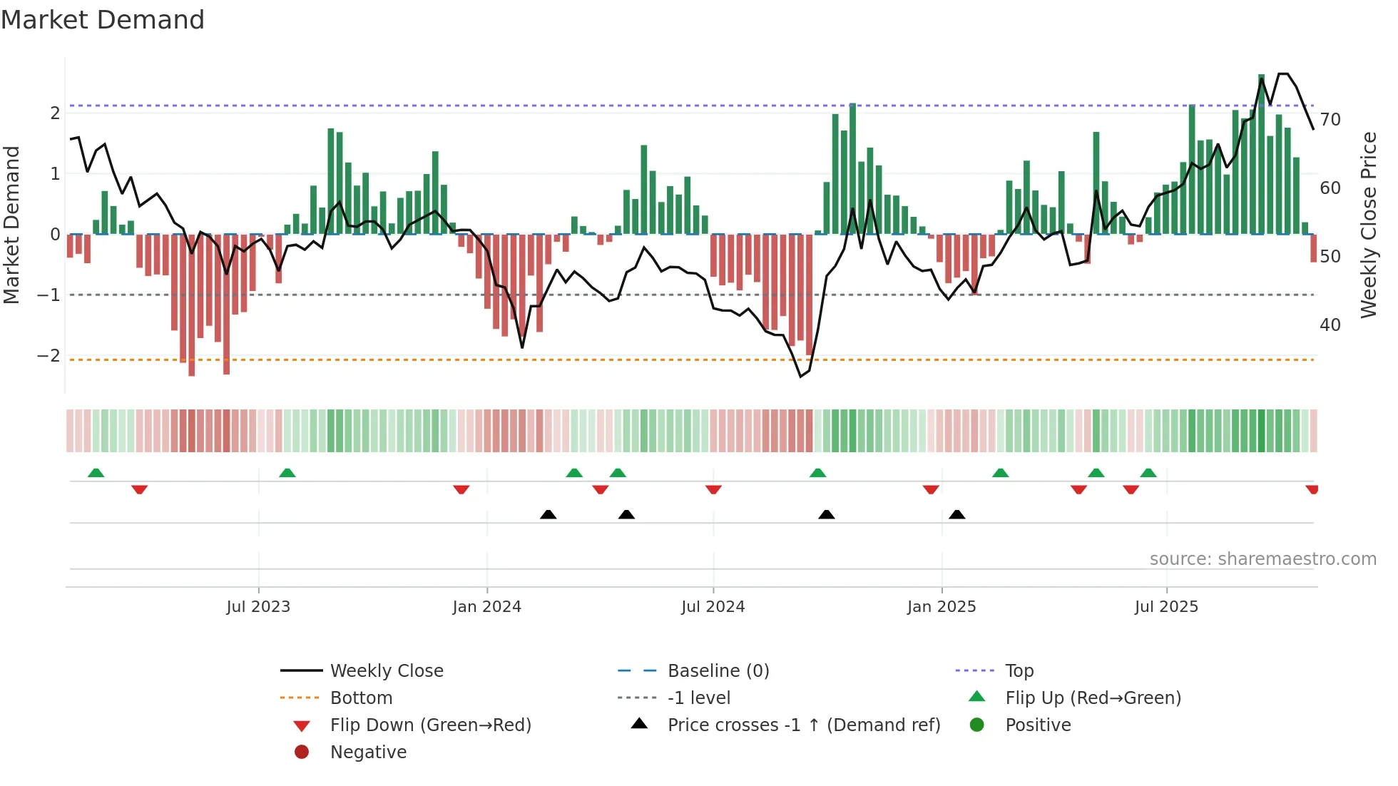 688375 weekly Market Demand chart