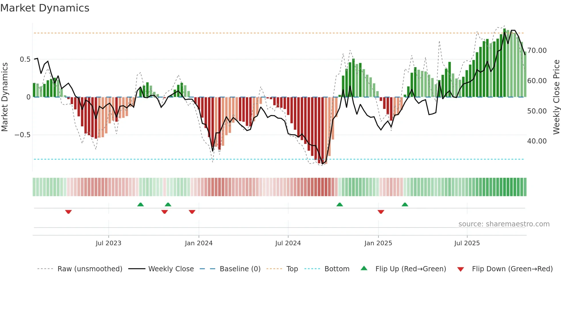 688375 weekly Market Dynamics chart