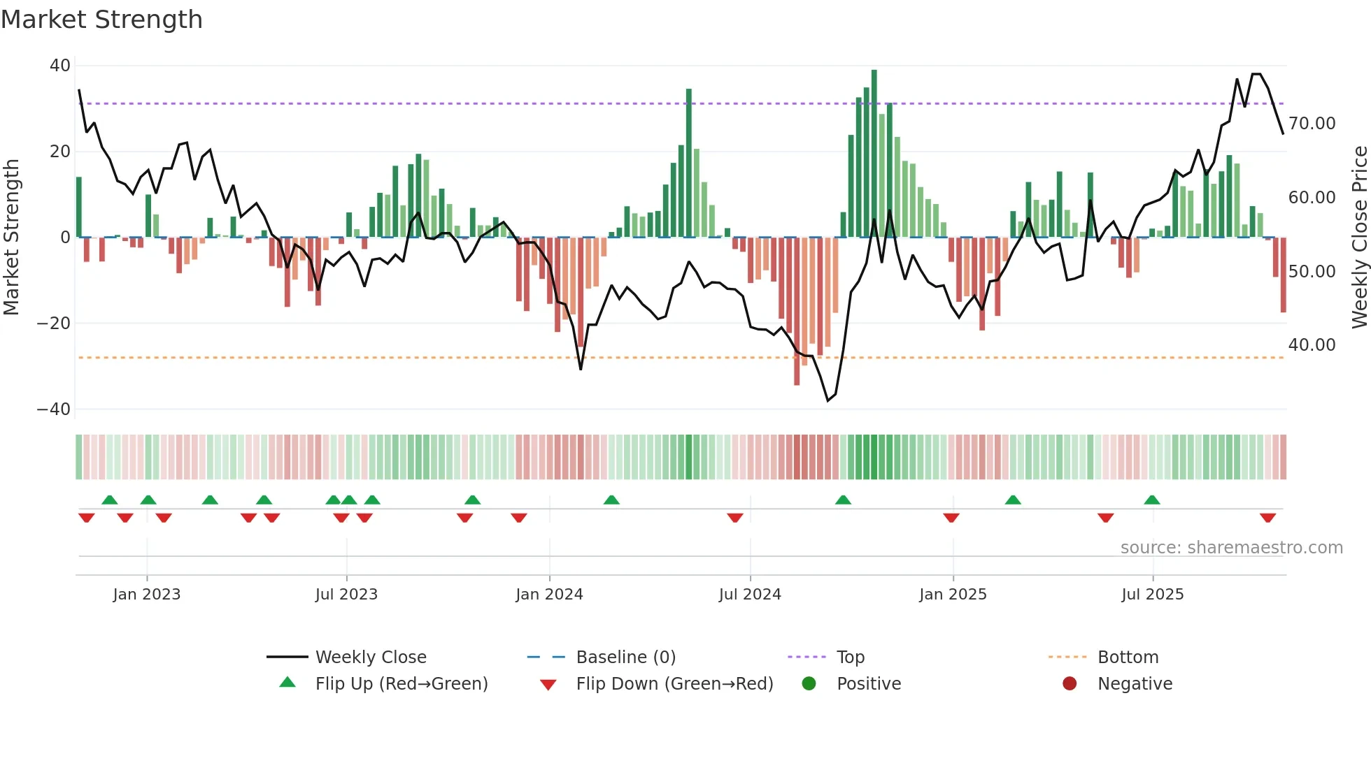 688375 weekly Market Strength chart