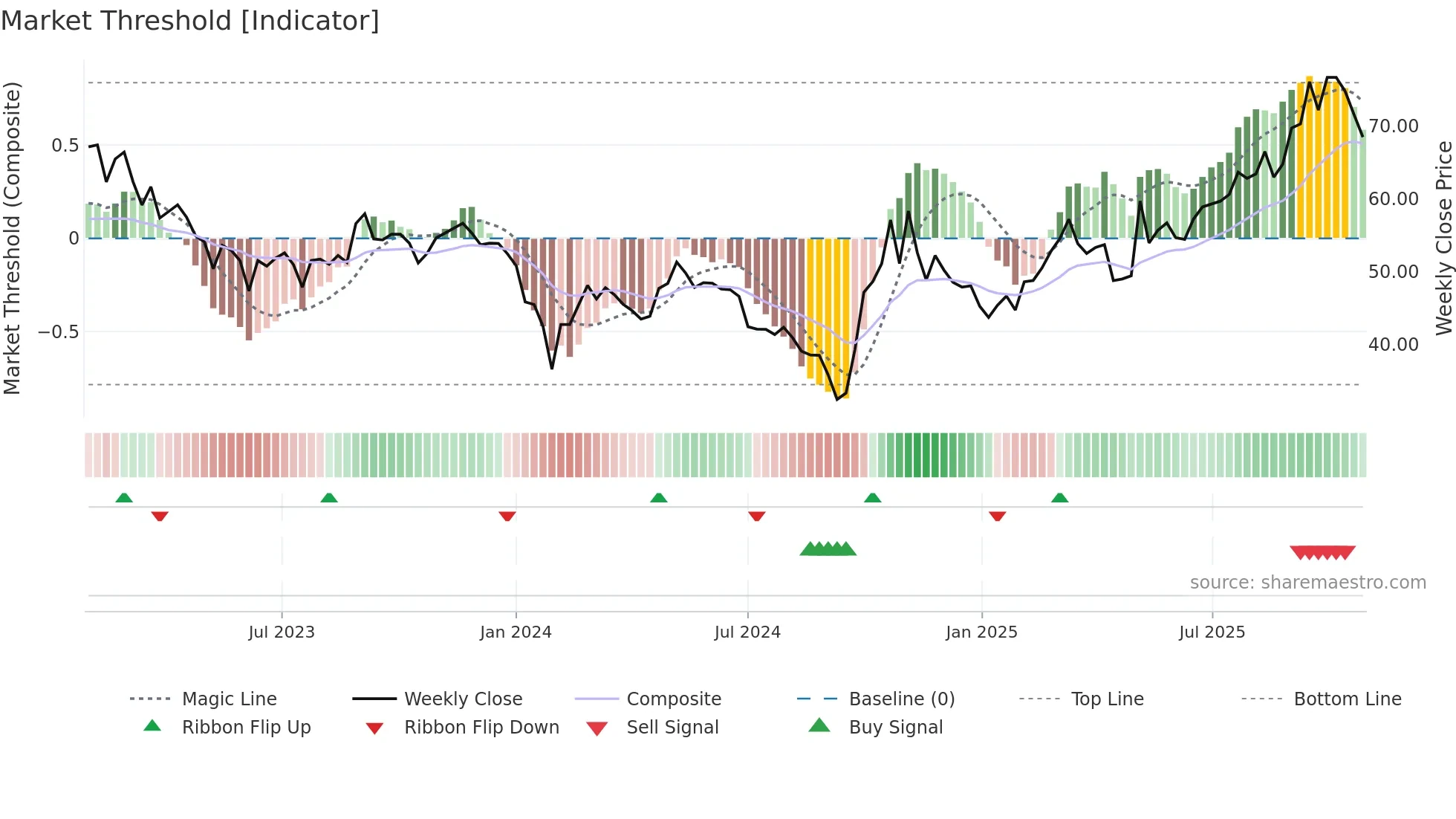 688375 weekly Market Threshold chart