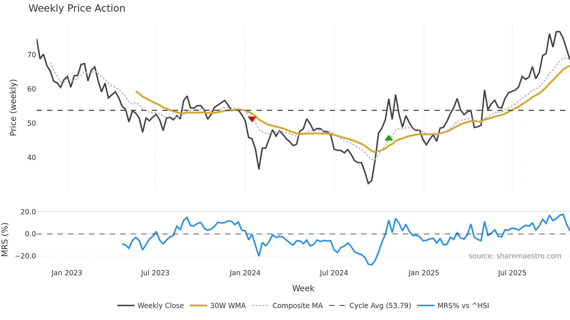 688375 weekly Price Action chart, closing 2025-10-27