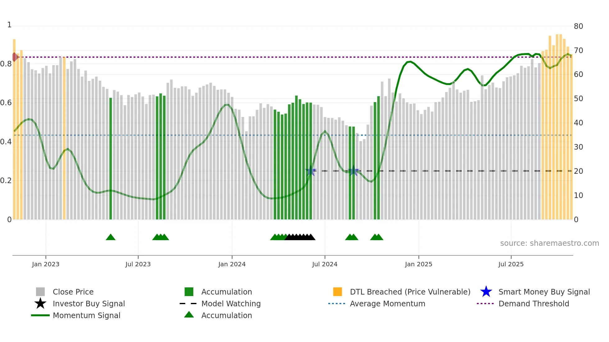 688375 weekly Smart Money chart