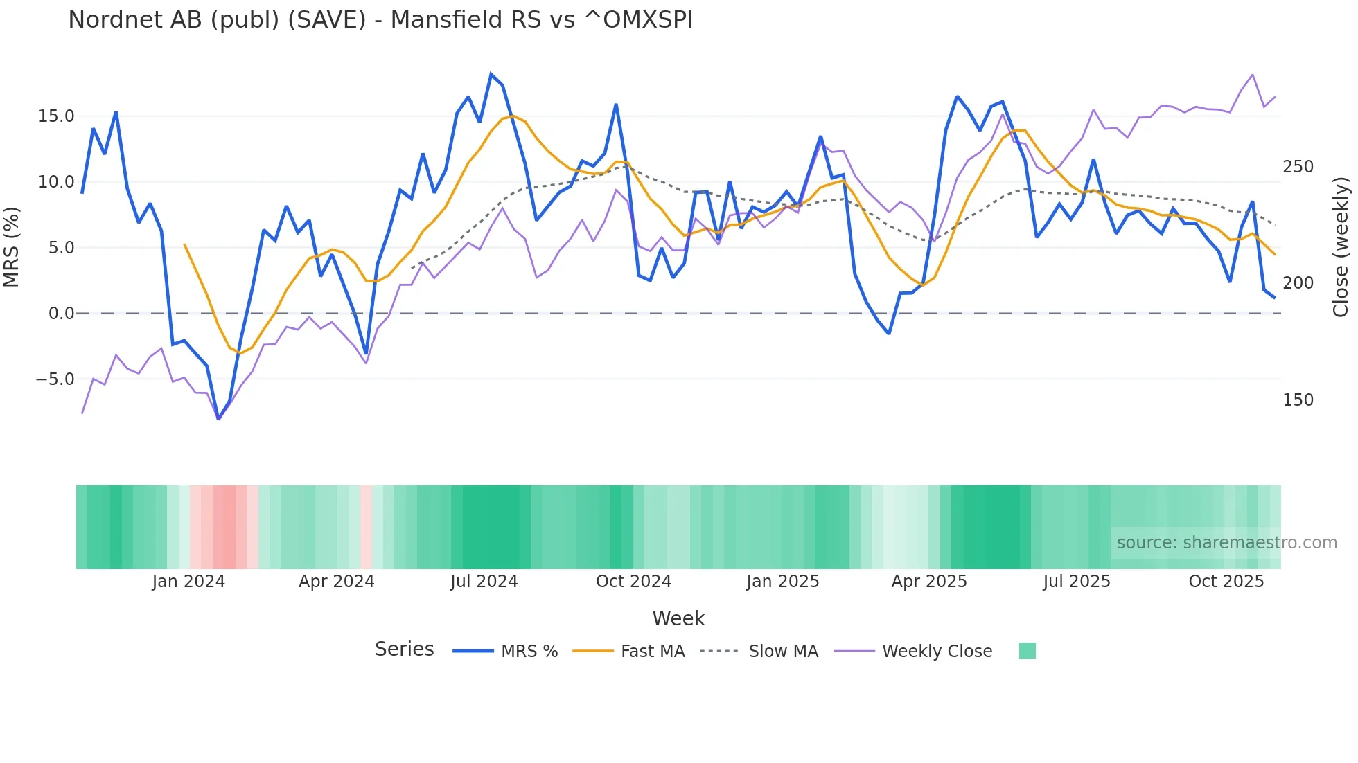 SAVE Mansfield Relative Strength chart