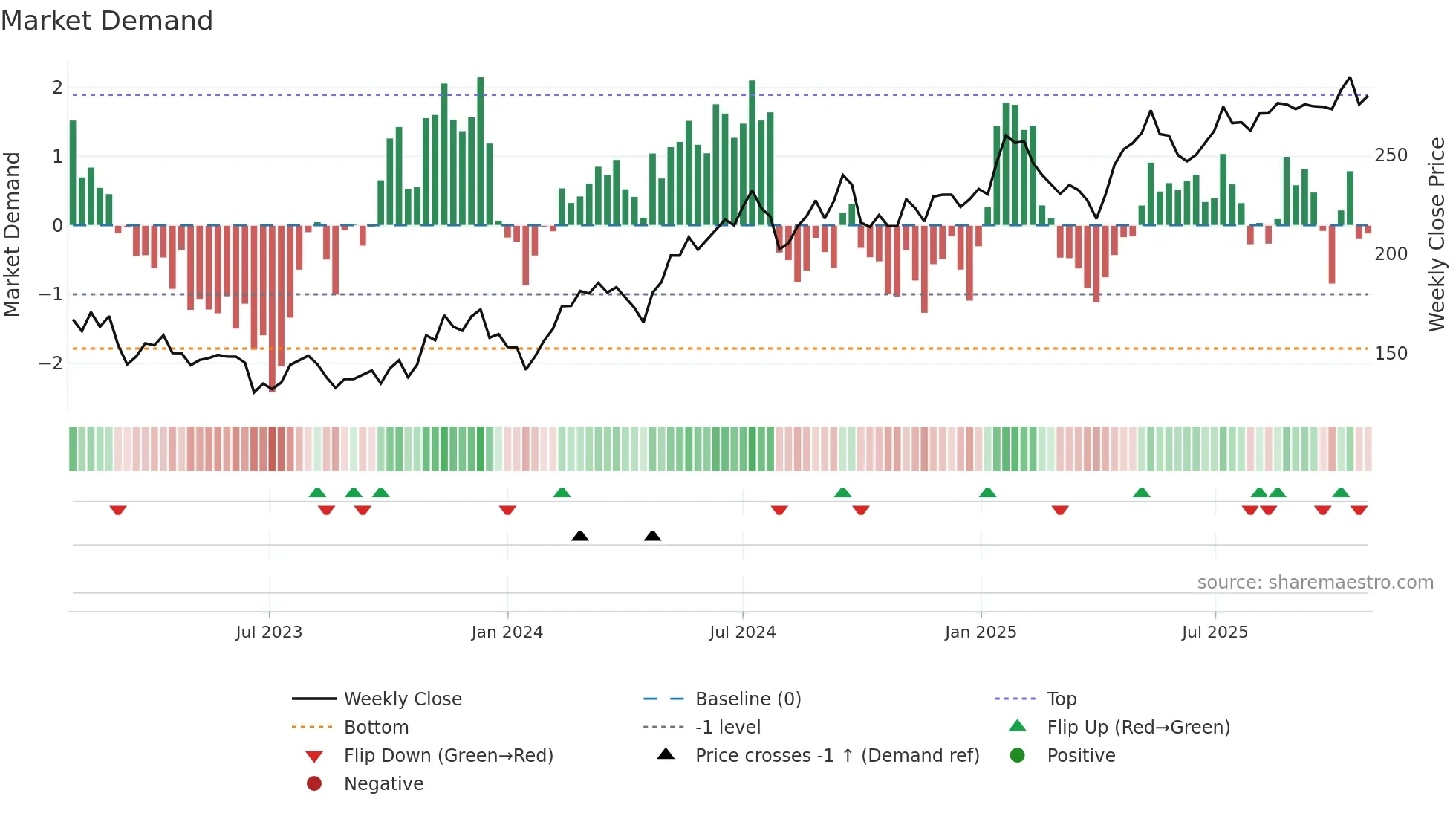SAVE weekly Market Demand chart