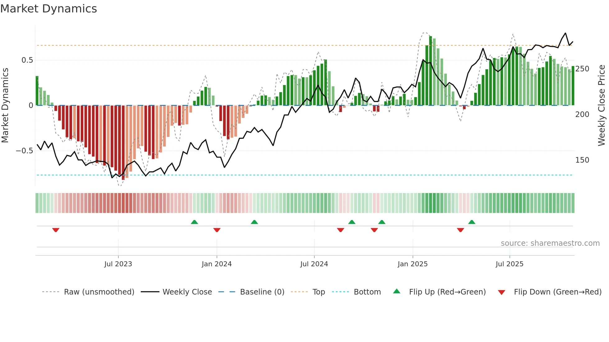 SAVE weekly Market Dynamics chart