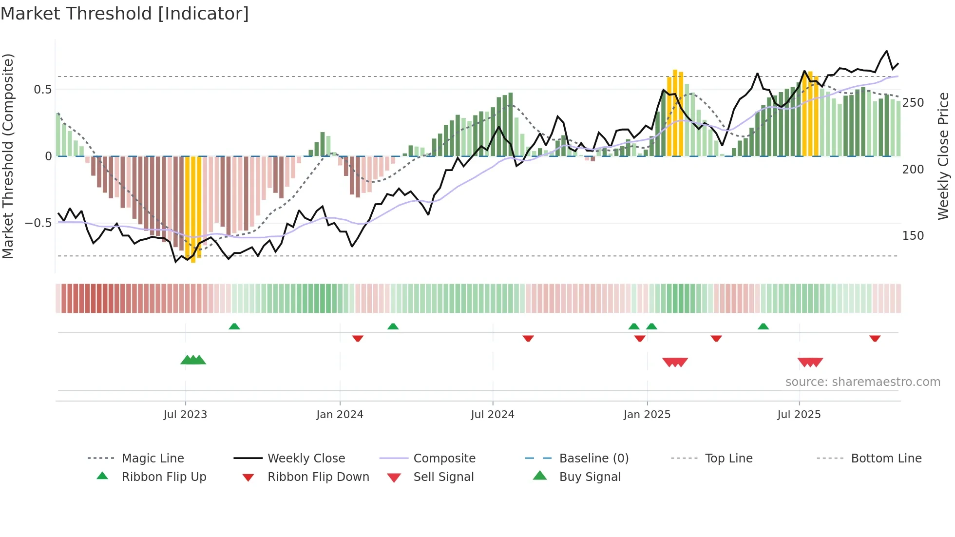 SAVE weekly Market Threshold chart