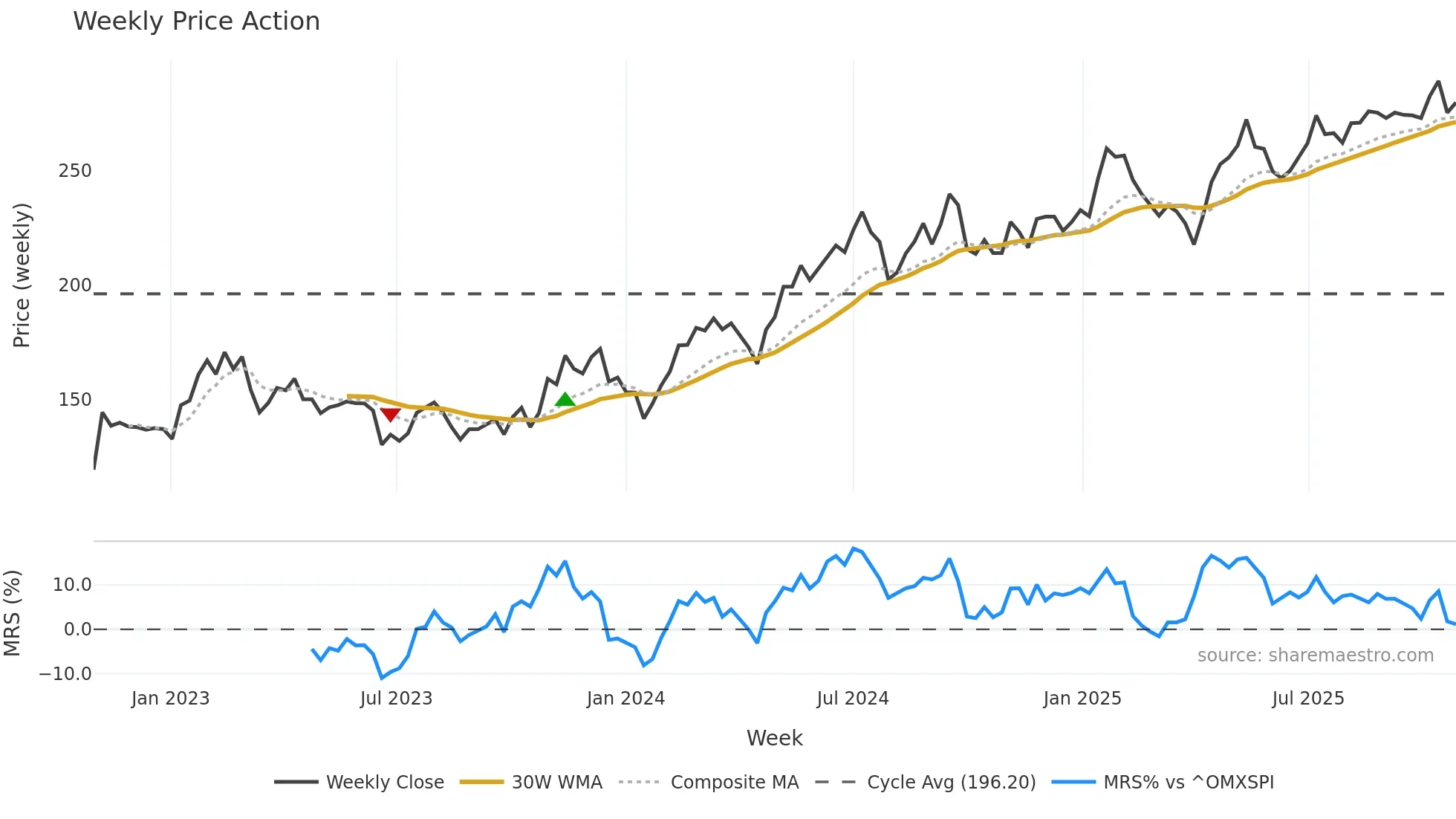 SAVE weekly Price Action chart, closing 2025-10-27